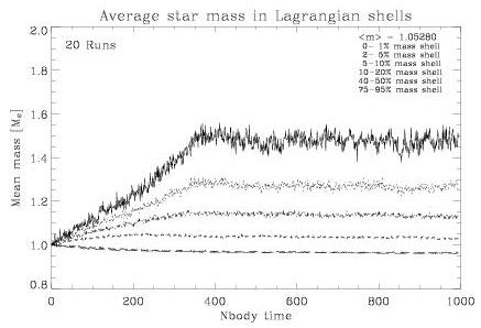 Average mass in shells
